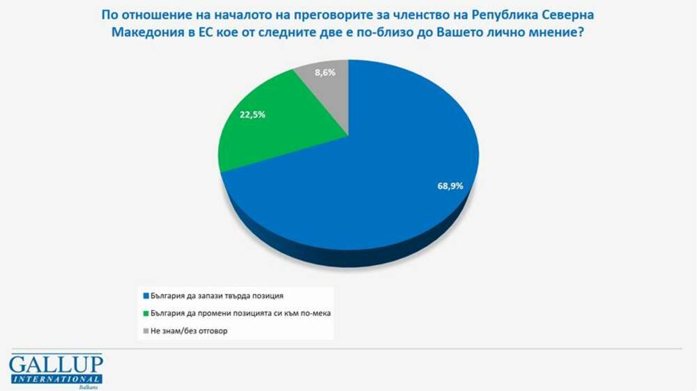 Галъп: 68,9% подкрепят тезата, че трябва да запазим твърдата си позиция спрямо РСМ