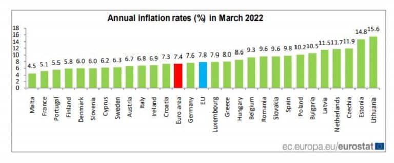 Годишната инфлация в ЕС е нараснала до 8,1 на сто за април, а в еврозоната се е стабилизирала на 7,4 на сто