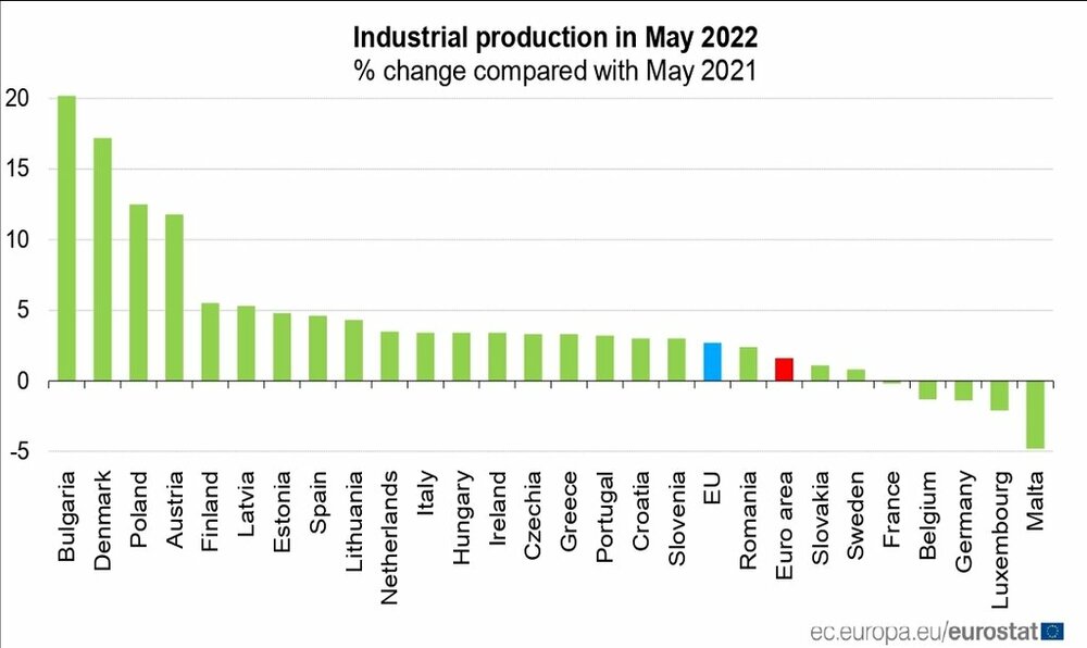 България е с най-голямо увеличение на промишленото производство в ЕС през май