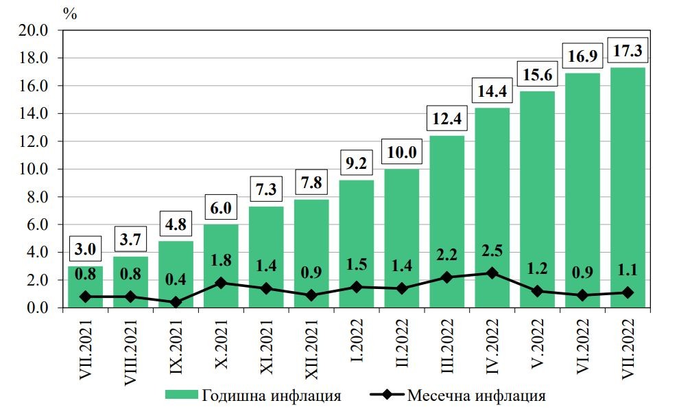 Годишната инфлация в България достигна до 17,3%