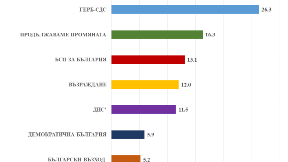 „Медиана“: ГЕРБ води с 10% на ПП, 8 партии  влизат в парламента